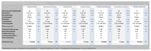 Vinylboden-zur-Verklebung-mit-Unterboden-Vergleich-Tabelle-300x102 Vinylboden zum Verkleben überzeugt im Test auch durch neue Weichmacher 