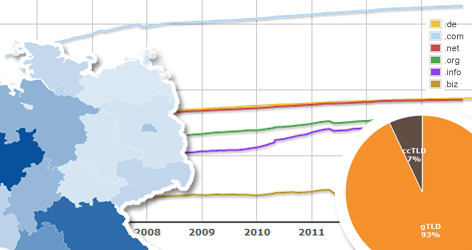 dp_blog_14_09_11_domains_info_001 .com, .net und .org - Das Erfolgstrio der Domainendungen