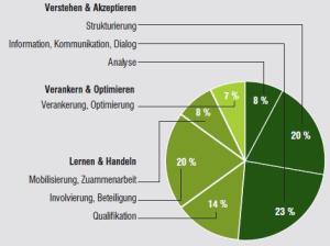 Grafik_Methoden_2-300x224 Verstehen, Lernen, Verankern: Dreiklang in der Umsetzung als entscheidender Erfolgsfaktor im Change