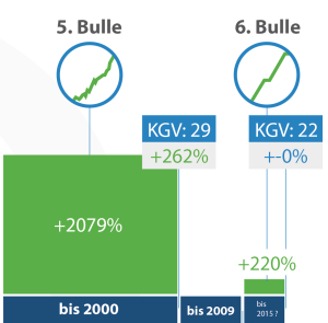 Aktienmarktzyklen-SP500-Ausschnitt-01-300x295 QUAO sieht Fortsetzung des Aktienbooms!