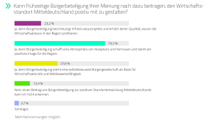 PotenzialeFürStandort-300x177 1. Studie „Bürgerbeteiligung in Mitteldeutschland – Potenziale und Perspektiven“ erschienen