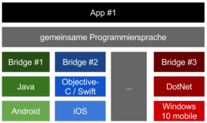 Crossplatform_Architektur-300x179 Hybrid vs. Native: c4c schafft Transparenz in mobiler App-Entwicklung