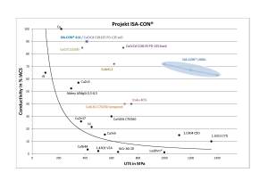 Isabellenhütte_Diagram-UTS-vs-IACS-300x212 Isabellenhütte stellt Neuentwicklung auf der WIRE vor