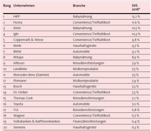 SVS-16_Tabelle-300x260 Studie beweist: Nachhaltigkeit hat beachtliche Umsatzrelevanz