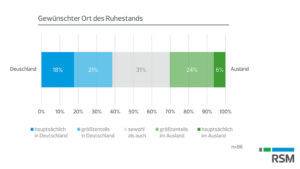 Grafik_Gewünschter-Ort-des-Ruhestands_kl-300x169 Deutsche Unternehmer zieht es im Ruhestand ins Ausland