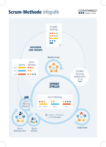 Contargo_Infografik_Scrum_D-218x300 Contargo entwickelt eigene Software mit Scrum-Methode