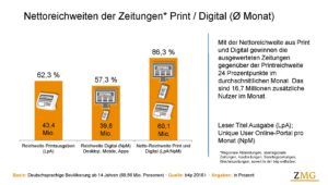 Nettoreichweiten_der_Zeitungen_Print_Digital_b4p_2016-300x170 Reichweite der Zeitungen steigt auf 86,3 Prozent