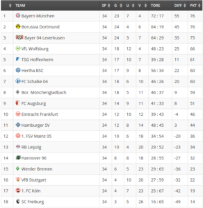 bundesliga-saison-17-18-komplett-berechnet-spieltag-34-292x300 Bundesliga 17/18 komplett berechnet