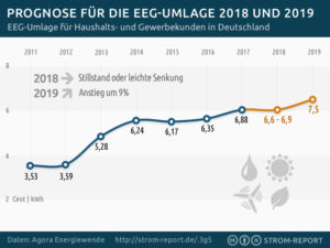 eeg-umlage-2018-2019-300x225 Strom Report: Prognose zur Strompreisentwicklung 2018