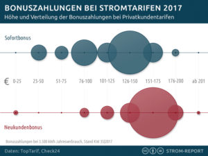 stromanbieter-bonuszahlungen-300x225 Vorsicht Bonusfalle: Die Lockangebote der Stromanbieter