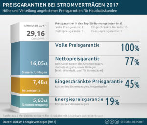 stromanbieter-preisgarantie-300x255 Stromanbieterwechsel: Die Preisgarantie hat ihre Tücken.