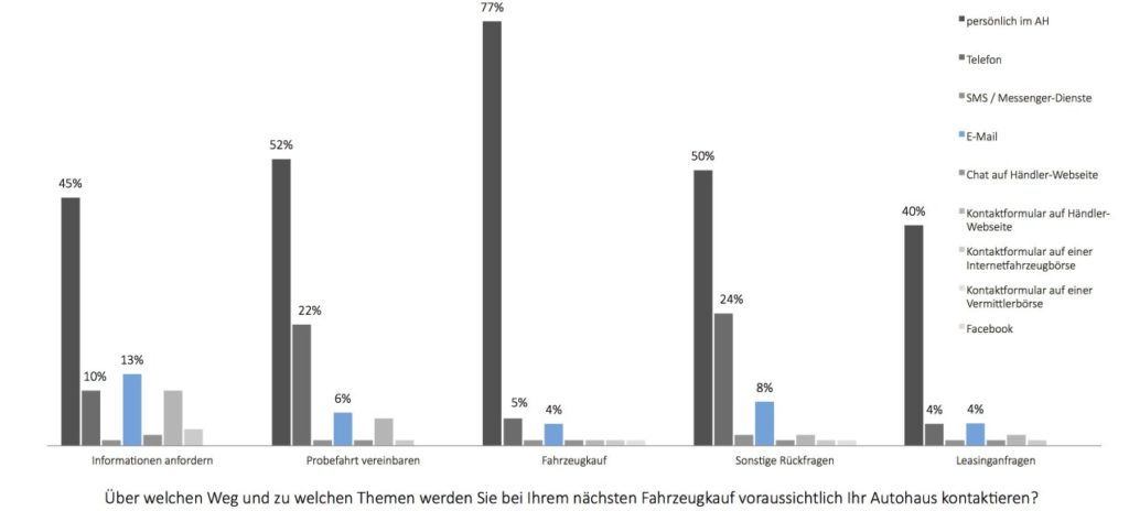 Trendbefragung-LDB-1024x464 LDB-Trendstudie belegt:  Persönlicher Kontakt zum Autohaus weiterhin von Kunden bevorzugt.