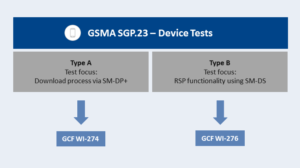 Overview-GSMA-SGP.23-Tests-Type-A-and-B-GCF-Work-Items-WI-274-and-WI-276-300x168 Validation of COMPRION GSMA SGP.23 Type B Device Tests Activates New GCF Work Item