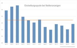 Einstellungsquote-Stellenanzeigen_mittel-300x188 Einstellungsquote-Stellenanzeigen_mittel