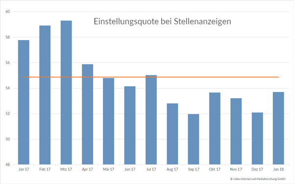 Einstellungsquote-Stellenanzeigen_mittel Besetzung offener Positionen immer schwieriger: Mehr Stellenangebote, doch die Erfolgsquote von Jobanzeigen sinkt