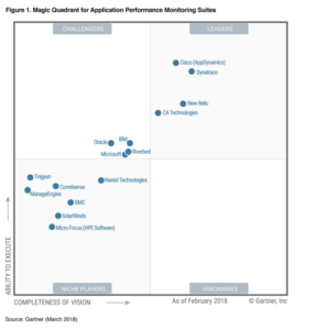 Gartner-Magic-Quadrant_Application-Monitoring1-285x300 Dynatrace zum achten Mal in Folge Leader im Gartner Magic Quadrant für APM Suites