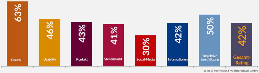 index-Kommunen-Studie-Karrierewebsites_mittel Karrierewebsites von Kommunen haben große Defizite