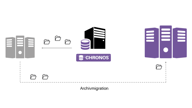 CHRONOS-Archivmigration_800 Archivmigration – wenn sich Archive nach einem neuen Zuhause umsehen müssen