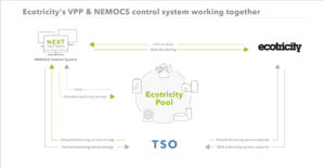 Ecotricity-VPP-NEMOCS-300x155 Ecotricity baut mit NEMOCS eigenes Virtuelles Kraftwerk auf