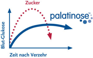 PSE_curve_simple_DE_red_blue-300x188 Studie zeigt: Verbraucher profitieren von gering glykämischer Ernährung