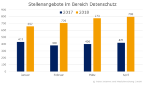 Stellenangebote-Datenschutz-2017-2018-300x177 index Anzeigendaten: Stellenangebote im Bereich Datenschutz 2017-2018