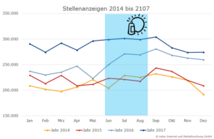 Stellenmarktentwicklung_2014-2017-300x195 Stellenmarktentwicklung_2014-2017