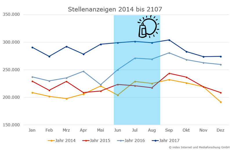 Stellenmarktentwicklung_2014-2017 Kein Sommerloch im Stellenmarkt – mehr Jobangebote in den Sommermonaten