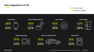 Consumer-IoT-Report-zu-aktuellen-Performanceproblemen-und-Einschätzungen-der-Gefahrenpotenziale-300x167 Performance-Probleme bei IoT-Geräten: Zwei Drittel der Nutzer betroffen