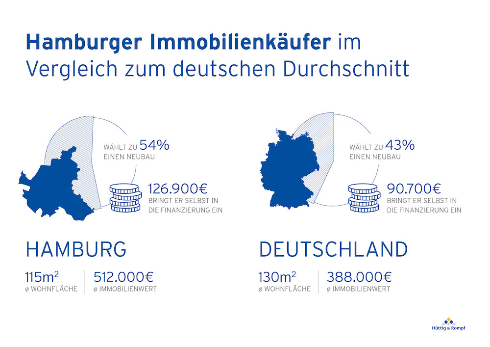 Vergleich des typischen Hamburger Immobilienkäufers mit dem deutschen Durchschnitt – Foto: Hüttig & Rompf AG