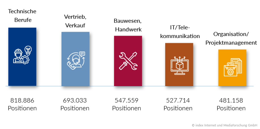 Stellenmarkt-2018-Berufsgruppen-1 Arbeitsmarkt 2018: Personalnachfrage auf neuem Höchststand