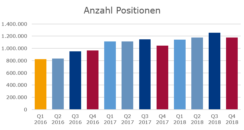 Stellenmarkt-2018-Positionen-nach-Monaten Arbeitsmarkt 2018: Personalnachfrage auf neuem Höchststand