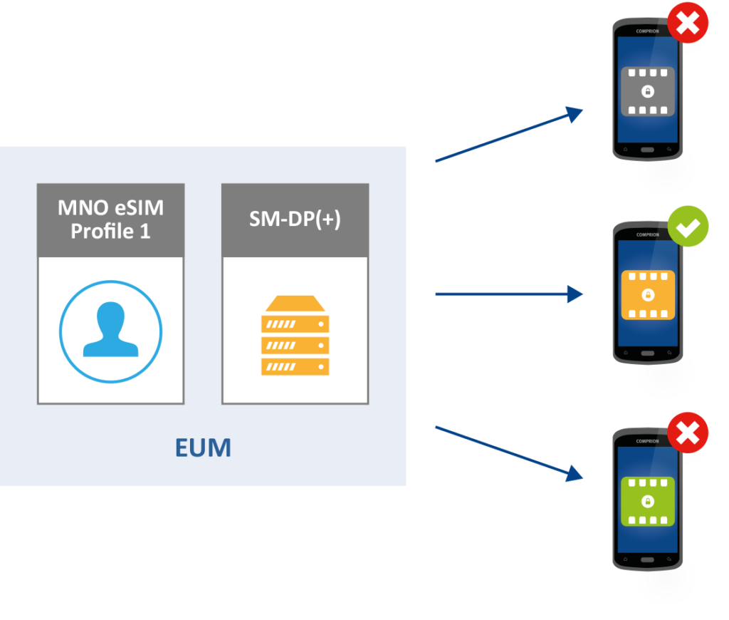 eSIM_grafik1-2-1024x870 No More Interoperability Issues with eSIMs and Profiles