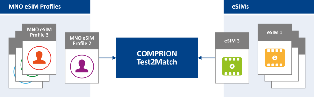 eSIM_grafik2-1-1024x318 No More Interoperability Issues with eSIMs and Profiles
