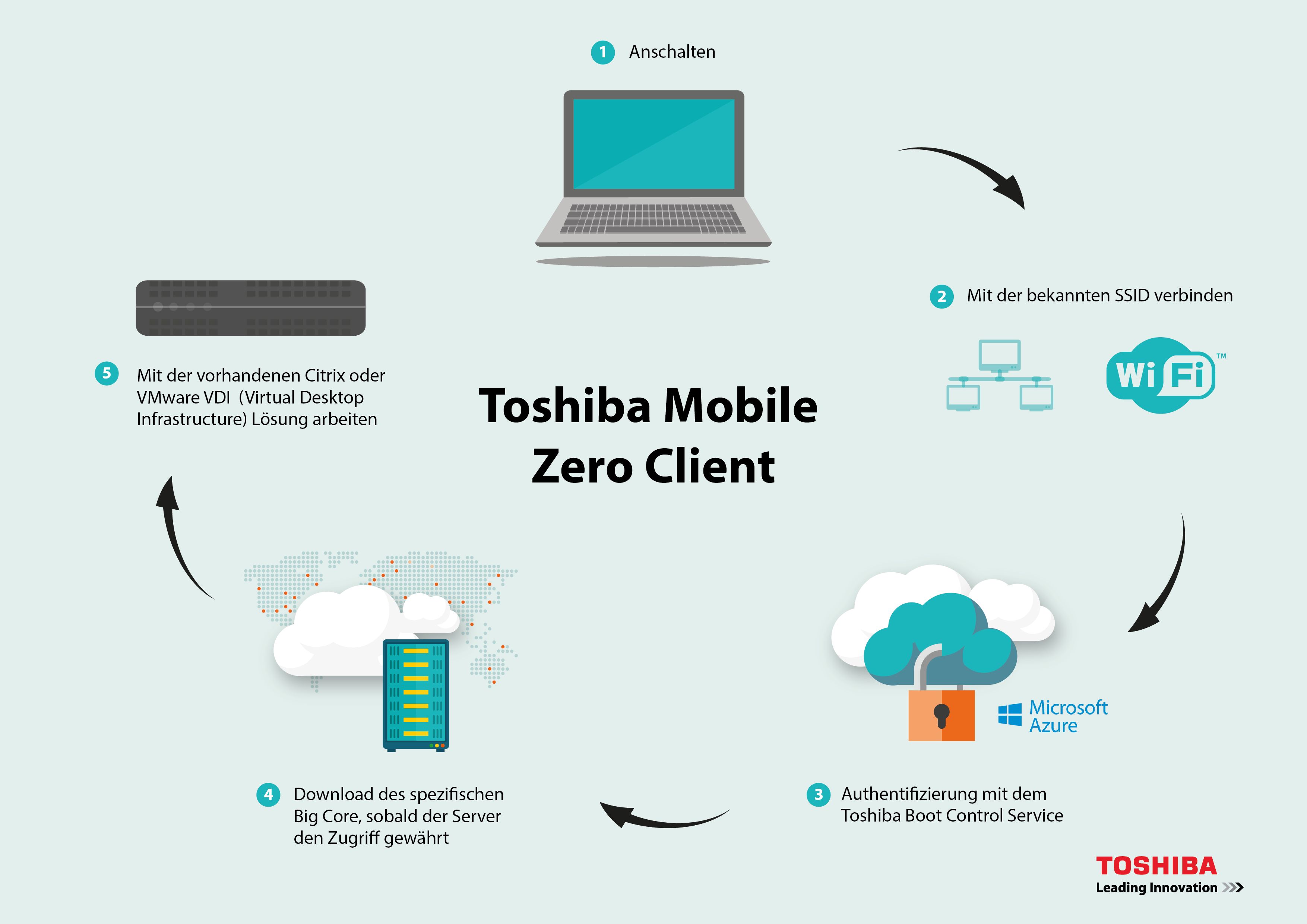 Der Toshiba Mobile Zero Client schützt Daten in der Cloud