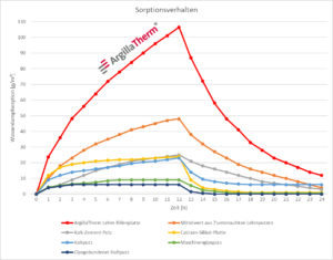 Lehmmodul-6_Extreme_Sorptionsfähigkeit-300x235 Extreme Sorptionsfähigkeit der Lehmklimamodule von ArgillaTherm