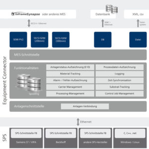 CamLine_InFrame-Synapse-EQC-300x300 InFrame Synapse Equipment Connector von camLine: Maschinen einfach und schnell IIoT-fähig machen und mit MES verknüpfen