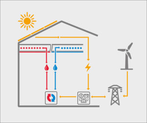 Waermewende_Energiespeicher_4-300x251 Hocheffiziente Speichertechniken für erneuerbare Energie