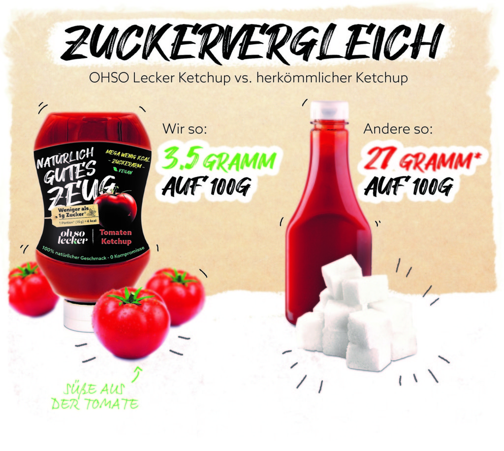 OHSO_Lecker_Zuckervergleich_k Neu: Natürlich gut - kalorienarme Saucen und Kinderketchup ohne künstliche Zuckerzusätze von oh so lecker