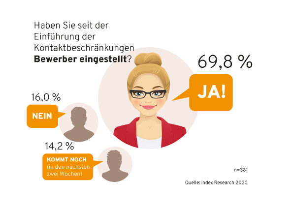 Infografik_Corona-Umfrage-index 70 Prozent der suchenden Firmen stellen trotz Kontaktbeschränkungen ein