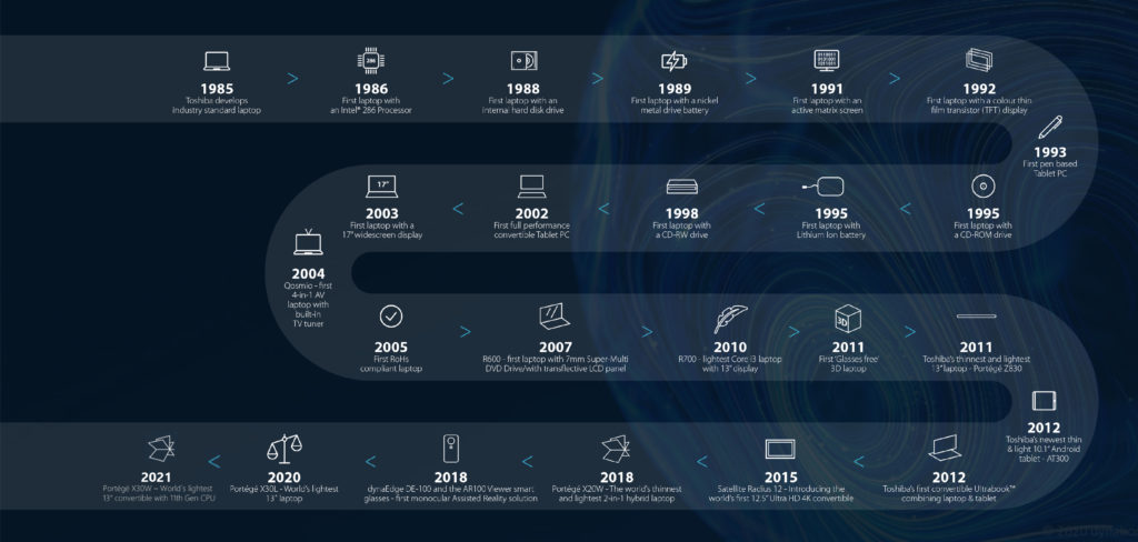 Innovations_dynabook_ohne-Headline-1024x488 Welttag der Kreativität und Innovation: Dynabook setzt seit 35 Jahren Maßstäbe im mobile Computing-Markt