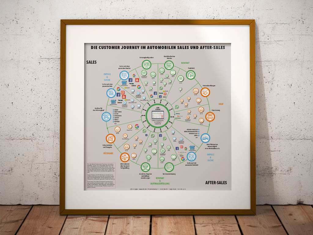 Unbenannt-1 Info-Sheet veröffentlicht: Touchpoints und Kanäle im Sales- und After-Sales  von Kfz-Betrieben