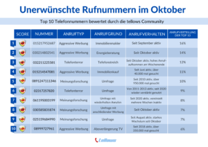 tellows-Unerwuenschte-Rufnummern-im-Oktober-2021-300x212 Unerwünschte Rufnummern im Oktober Meinungsforschung weiterhin als Dauerbrenner unter den ungebetenen Anrufen