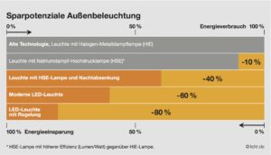 18_00_LI_Sparpotenzial_Aussen-300x172 Straßenbeleuchtung: Umschalten statt abschalten