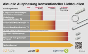 2203_Ausphasung_Lichtquellen-300x187 Leuchtstofflampen sind bald Geschichte