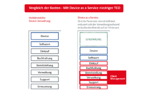 DaaS_Kosteneinsaprung_BackWhite-300x211 DaaS als Mietmodell der Zukunft?